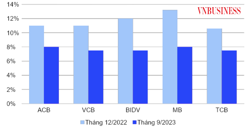 So thời điểm cuối năm 2022, mức lãi suất cho vay mua bất động sản của các ngân hàng đã giảm mạnh trung bình 1-2,5%/năm.