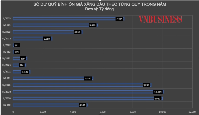 Tính đến hết tháng 6/2023, số dư Quỹ bình ổn giá xăng dầu còn dư 7.424,7 tỷ đồng