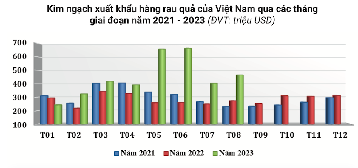 Tính chung 8 tháng đầu năm 2023, xuất khẩu hàng rau quả đạt 3,5 tỷ USD, tăng 61,8% so với cùng kỳ năm 2022.