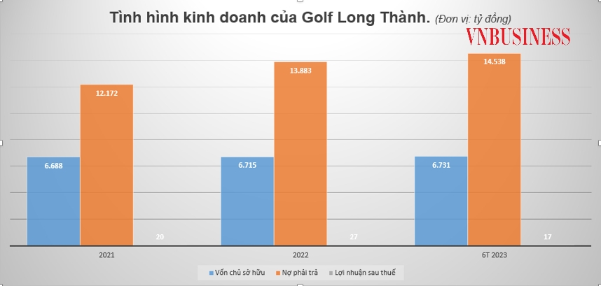 Lợi nhuận èo uột trong nửa đầu năm 2023, khiến tỷ suất lợi nhuận sau thuế/vốn chủ sở hữu &lpar;ROE&rpar; của Golf Long Thành chỉ ở mức 0,248%.