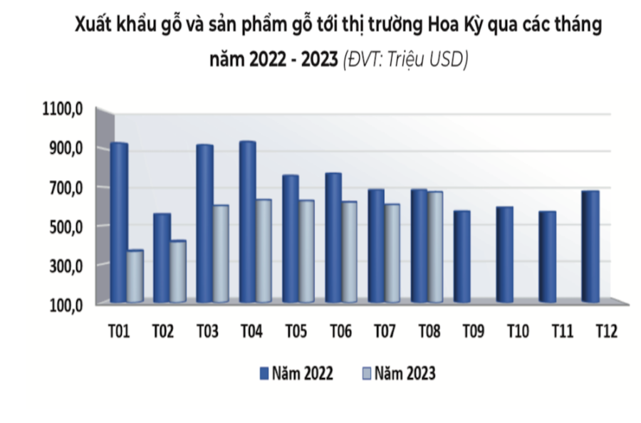 Xuất khẩu gỗ sang thị trường Mỹ suy giảm mạnh trong 8 tháng 2023.