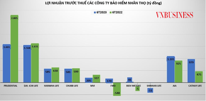 Lợi nhuận của nhiều doanh nghiệp bảo hiểm nhân thọ sụt giảm trong nửa đầu năm nay.