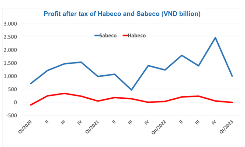 Lợi nhuận sau thuế của Habeco và Sabeco.