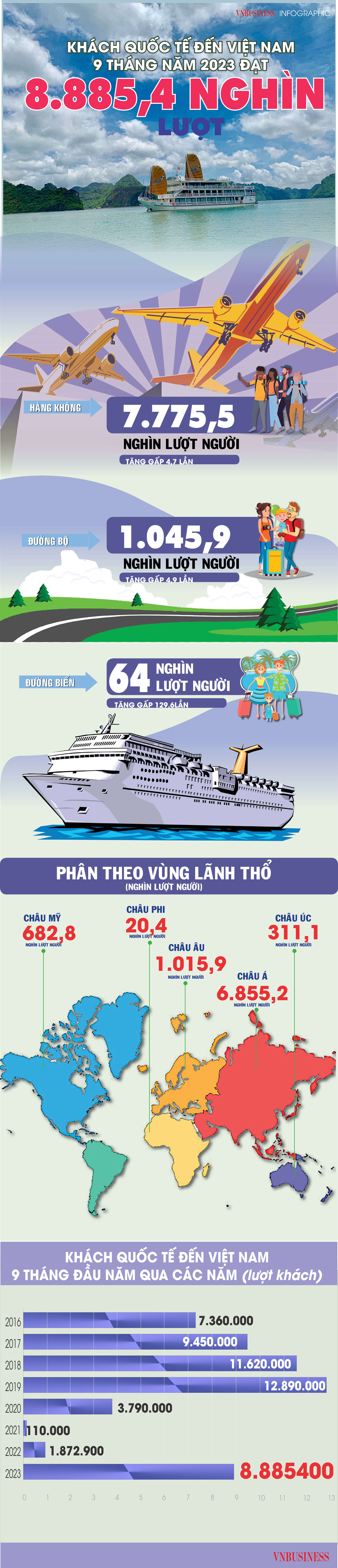 Nguồn: Tổng cục Thống kê