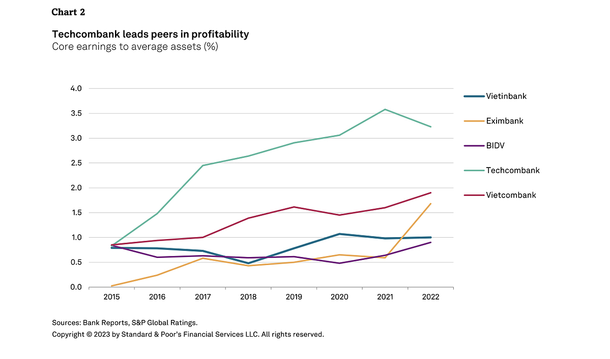 Lợi nhuận TCB cao hơn trung bình ngành và được quản trị tốt.