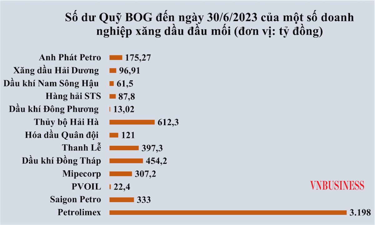 Petrolimex là doanh nghiệp đầu mối nắm giữ số quỹ BOG lớn nhất.