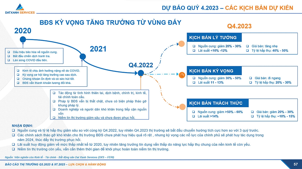 BĐS kỳ vọng tăng trưởng từ vùng đáy.
