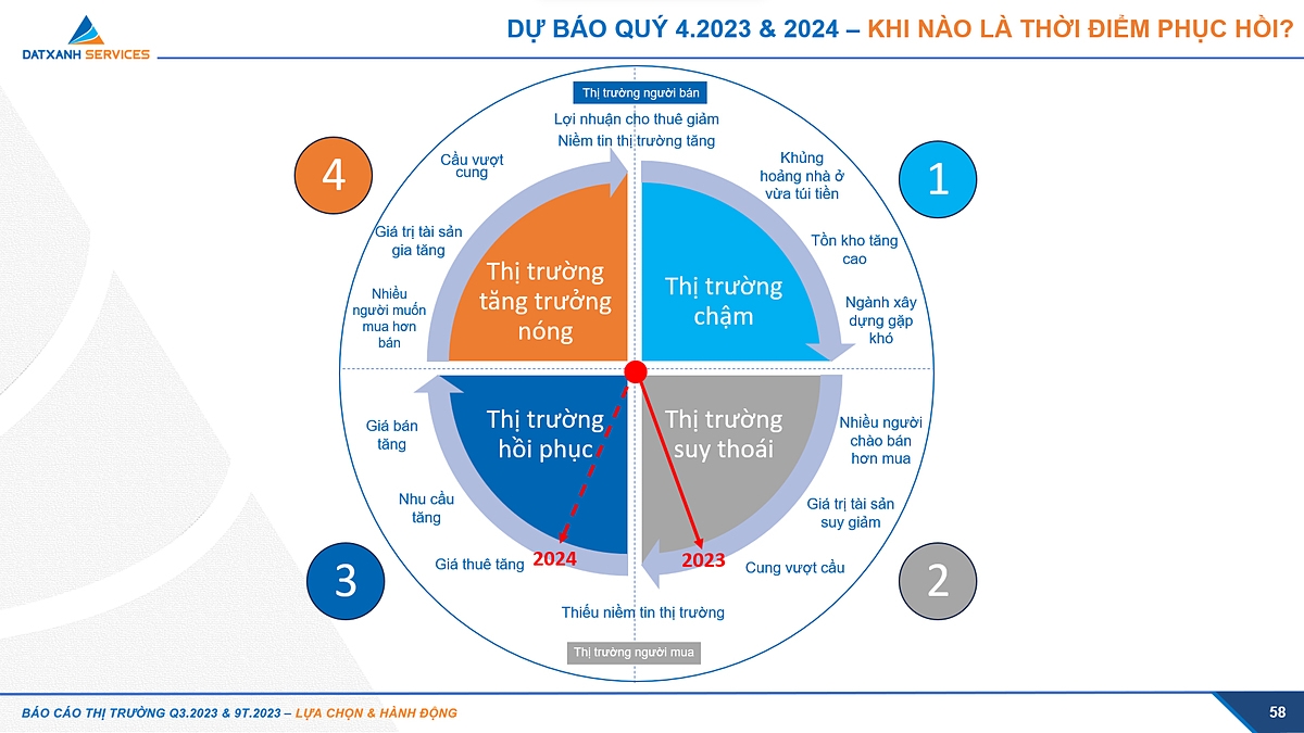 Biểu đồ dự báo thị trường BĐS quý 4/2023 và năm 2024 của DXS – FERI.