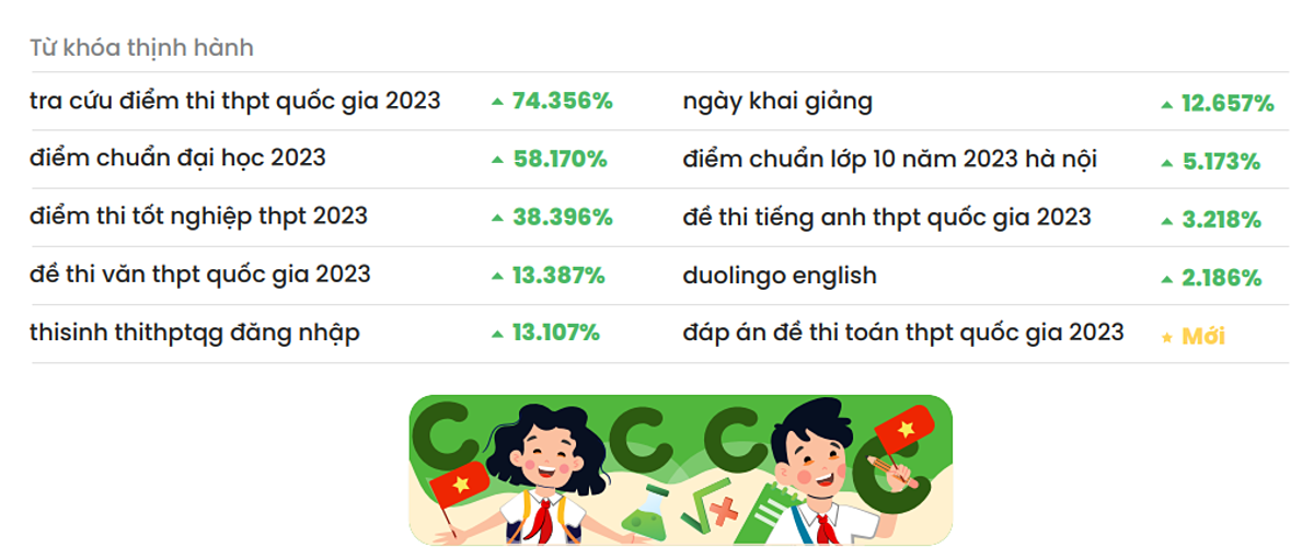 Quý 3 cũng là khoảng thời gian bắt đầu năm học mới, nên sự kiện “ngày khai giảng” được rất nhiều người dùng quan tâm, với lượng tìm kiếm từ khóa tăng đến 12.657%.