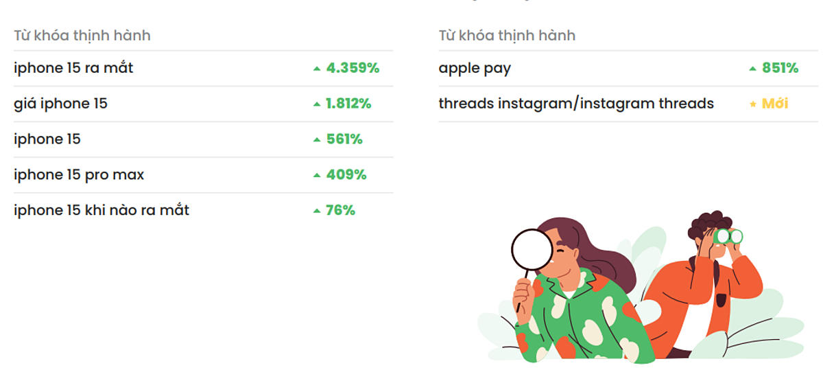 Sự kiện Apple ra mắt iPhone 15 diễn ra ngày 12/09/2023 vừa qua đã khiến từ khóa “iphone 15 ra mắt” tăng trưởng ngoạn mục về lượng tìm kiếm, lên tới 4.359%.