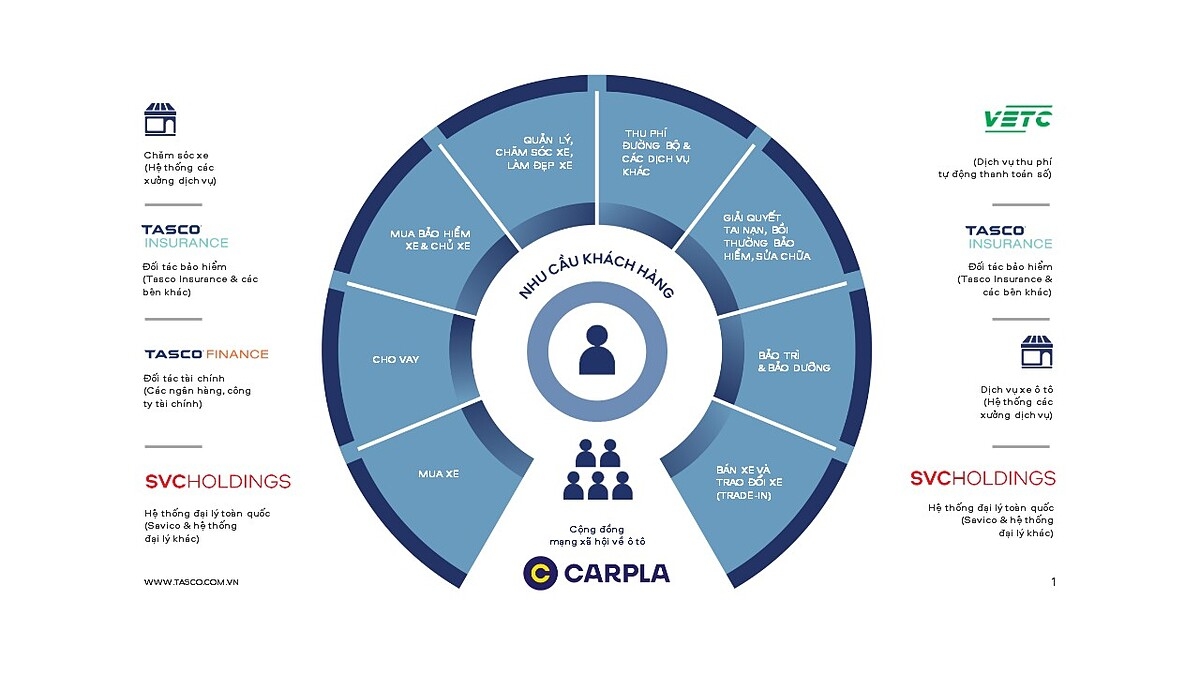 Carpla và sự cộng hợp cùng các công ty thành viên thuộc Tasco.