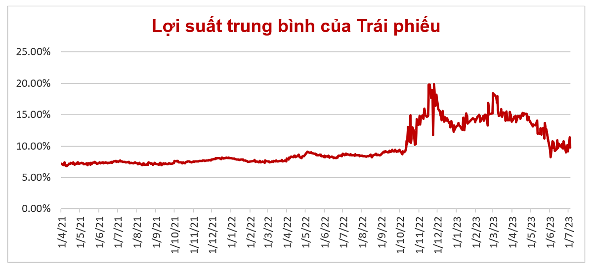 Đồ thị: Lợi suất trung bình của trái phiếu doanh nghiệp đã về quanh mức 10% như năm 2021 – Nguồn: TCBS