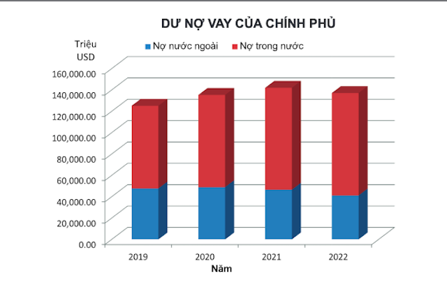 Tỉ lệ nợ công so với quy mô GDP của Việt Nam giảm mạnh trong 5 năm qua, từ mức 61,4% GDP năm 2017 xuống còn 37,4% GDP năm 2022.