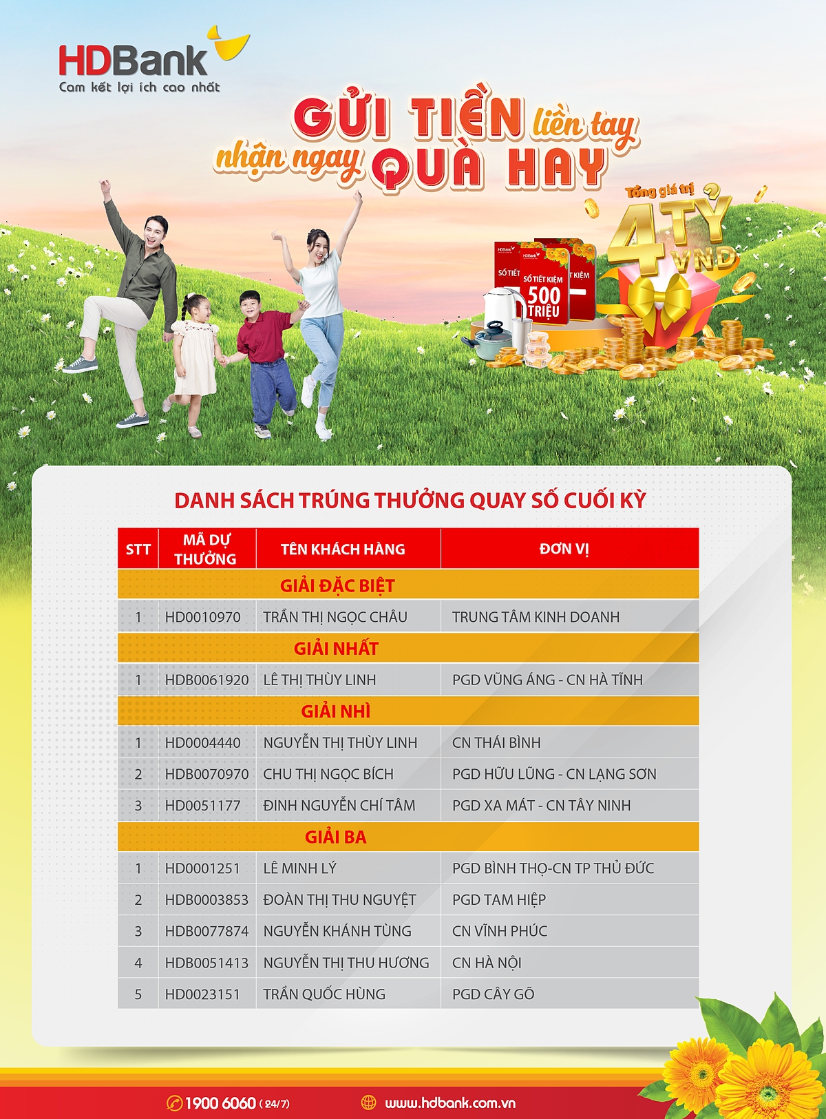 Danh sách khách hàng trúng thưởng chương trình “Gửi tiền liền tay - Nhận ngay quà hay là ưu đãi đặc biệt dành cho các khách hàng gửi tiền từ 10 triệu đồng trên Internet Banking, App HDBank và tại quầy.