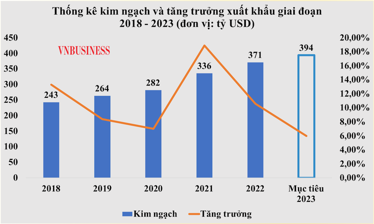 Bộ Công Thương đặt mục tiêu xuất khẩu năm 2023 khoảng 394 tỷ USD, tăng trưởng 6% so với cùng kỳ năm trước.