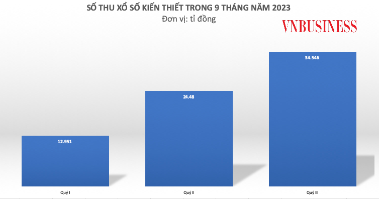 Doanh thu của các doanh nghiệp xổ số tăng đều theo từng tháng.