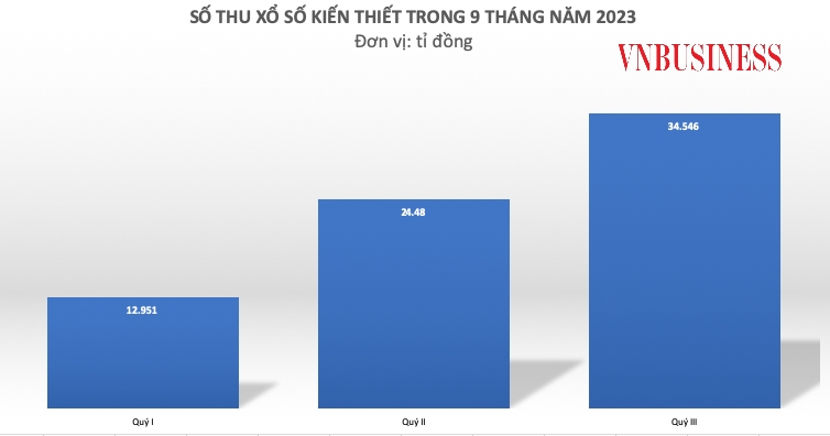 Doanh thu của các doanh nghiệp xổ số tăng đều theo từng tháng.