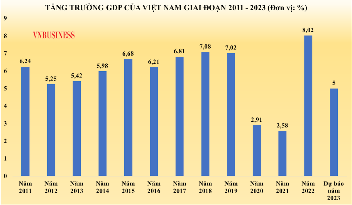 Chính phủ cho biết tăng trưởng GDP năm nay đạt trên 5%.