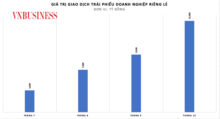 Giá trị giao dịch TPDN riêng lẻ tăng mạnh qua từng tháng.