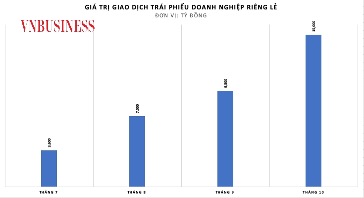 Giá trị giao dịch TPDN riêng lẻ tăng mạnh qua từng tháng.