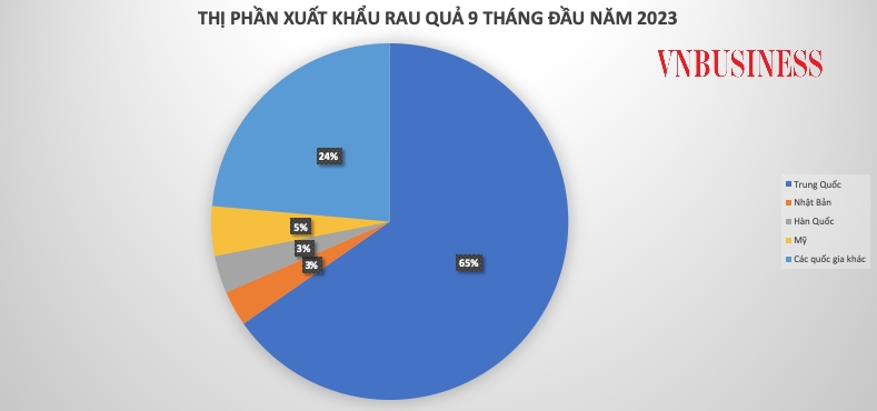 Trung Quốc là thị trường đứng đầu về thị phần xuất khẩu rau quả của Việt Nam đạt 65%, tăng 22% so với cùng kỳ 2022.