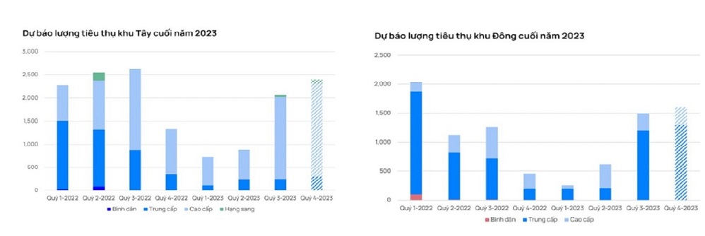 Dự báo lượng tiêu thụ căn hộ cuối năm 2023 tại khu Tây và Đông Hà Nội.