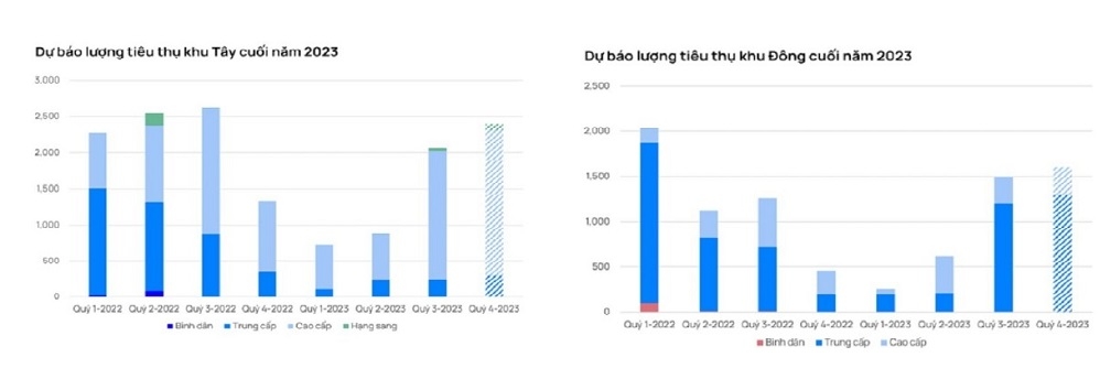 Dự báo lượng tiêu thụ căn hộ cuối năm 2023 tại khu Tây và Đông Hà Nội.