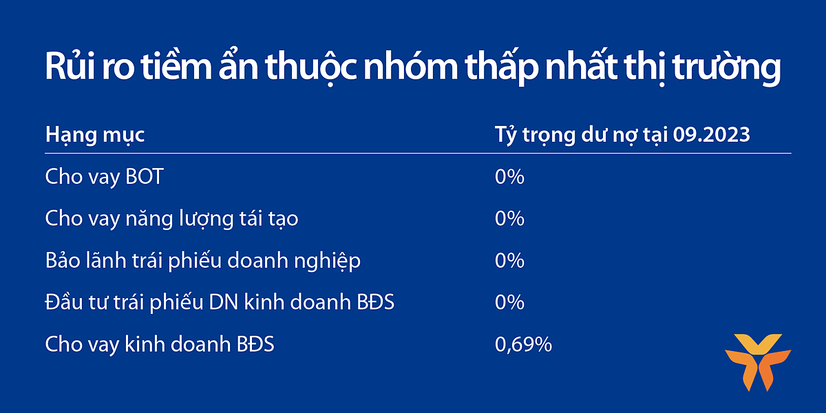 Các chỉ số quản trị của VIB được duy trì ở mức an toàn và tối ưu.