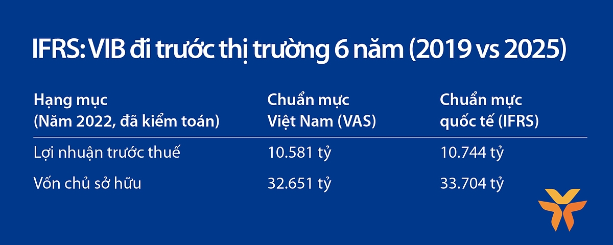 VIB là một trong những ngân hàng tiên phong triển khai và tiến hành kiểm toán báo cáo tài chính theo chuẩn mực quốc tế IFRS từ năm 2019.