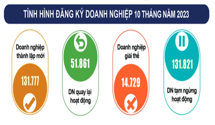 Số doanh nghiệp rút lui khỏi thị trường trong 10 tháng qua là 146,6 nghìn doanh nghiệp, tăng 20% so với cùng kỳ năm trước.