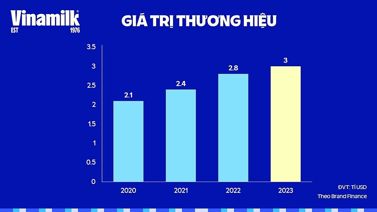 Theo Brand Finance, Vinamilk dẫn đầu Top 10 thương hiệu có tính bền vững cao nhất Việt Nam và là đại diện duy nhất của Đông Nam Á lọt Top 5 Thương hiệu sữa có tính bền vững cao nhất toàn cầu,