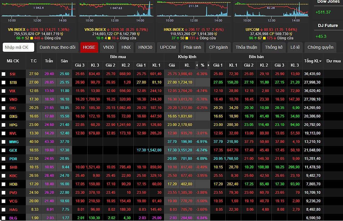 Kết thúc phiên giao dịch, VN-INDEX đóng cửa ở mốc 1028.19, giảm mạnh 14.21 điểm &lpar;-1.36%&rpar;.