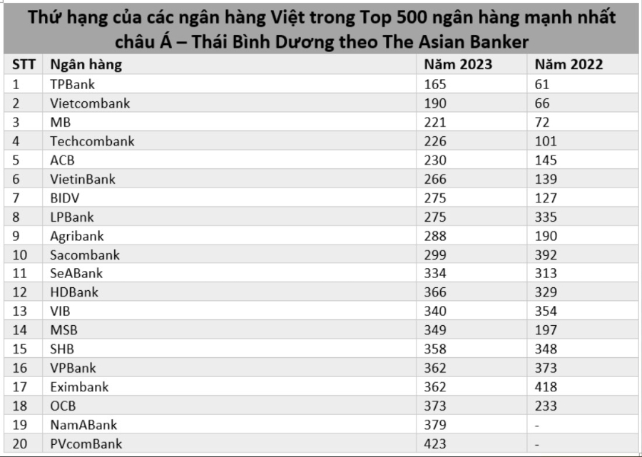 Vị trí thứ hạng của 20 ngân hàng Việt Nam lọt vào danh sách Bảng xếp hạng 500 ngân hàng mạnh nhất khu vực châu Á – Thái Bình Dương năm 2023.