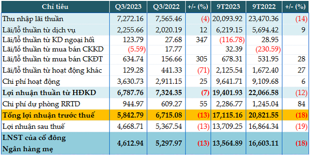 Kết quả kinh doanh quý 3 và 9 tháng đầu năm 2023 của TCB. Đvt: Tỷ đồng &lpar;Nguồn: VietstockFinance&rpar;