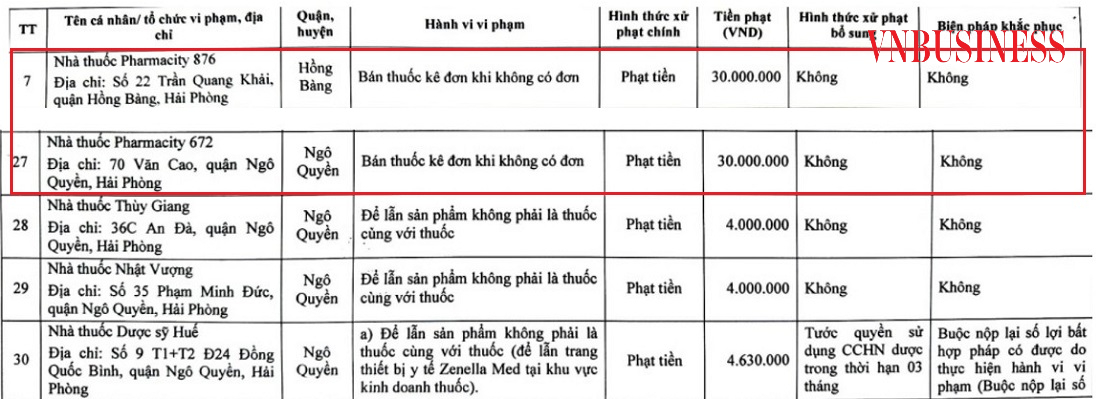 Sở Y tế Hải Phòng xử phạt 2 nhà thuốc thuộc hệ thống Pharmacity.