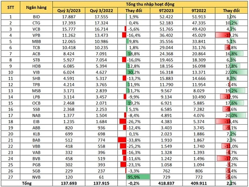Thu nhập hoạt động &lpar;doanh thu thuần&rpar; của các ngân hàng &lpar;tổng hợp từ BCTC&rpar;.