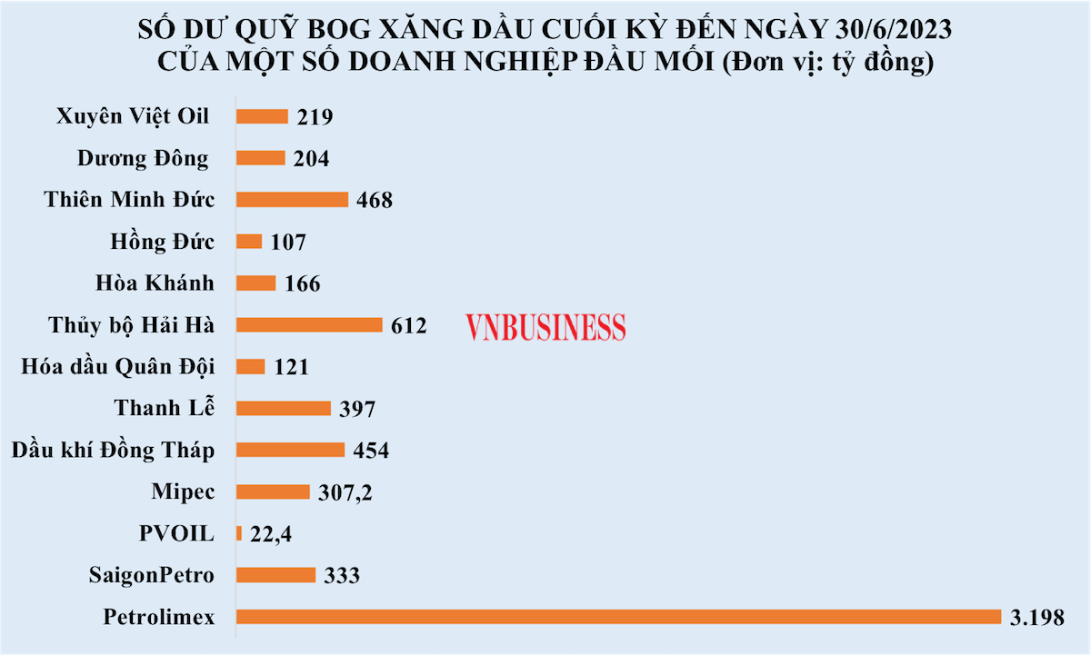 Trước khi lãnh đạo Xuyên Việt Oil bị bắt, doanh nghiệp này vẫn đang nắm giữ 219 tỷ đồng tiền Quỹ BOG của người dân.