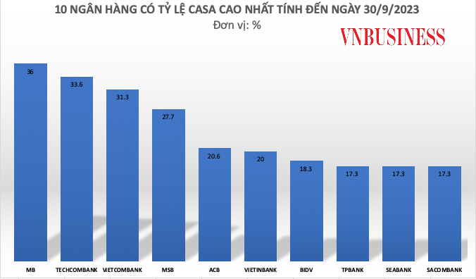 Số dư tiền gửi không kỳ hạn của nhiều nhà băng đã có sự cải thiện đáng kể trong quý III/2023.