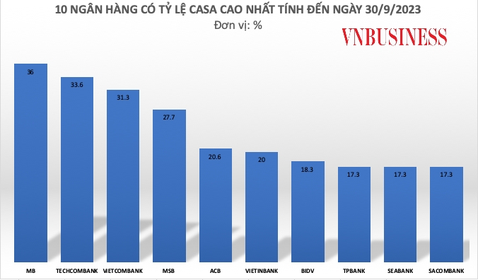 Số dư tiền gửi không kỳ hạn của nhiều nhà băng đã có sự cải thiện đáng kể trong quý III/2023.