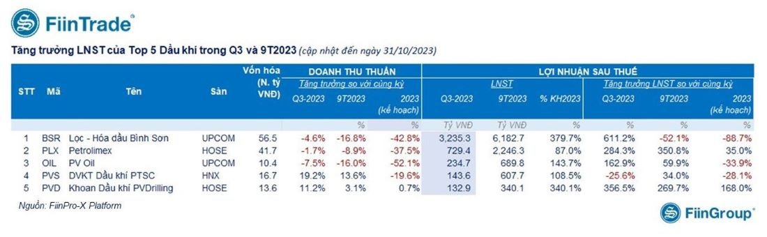 5 doanh nghiệp có vốn hóa lớn nhất ngành dầu khí báo lãi khủng trong 9 tháng đầu năm 2023 và phần lớn vượt kế hoạch lợi nhuận đề ra cho cả năm.