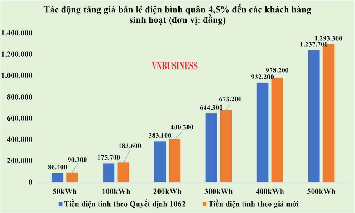 So sánh tác động của tăng giá điện tới các khách hàng sinh hoạt.