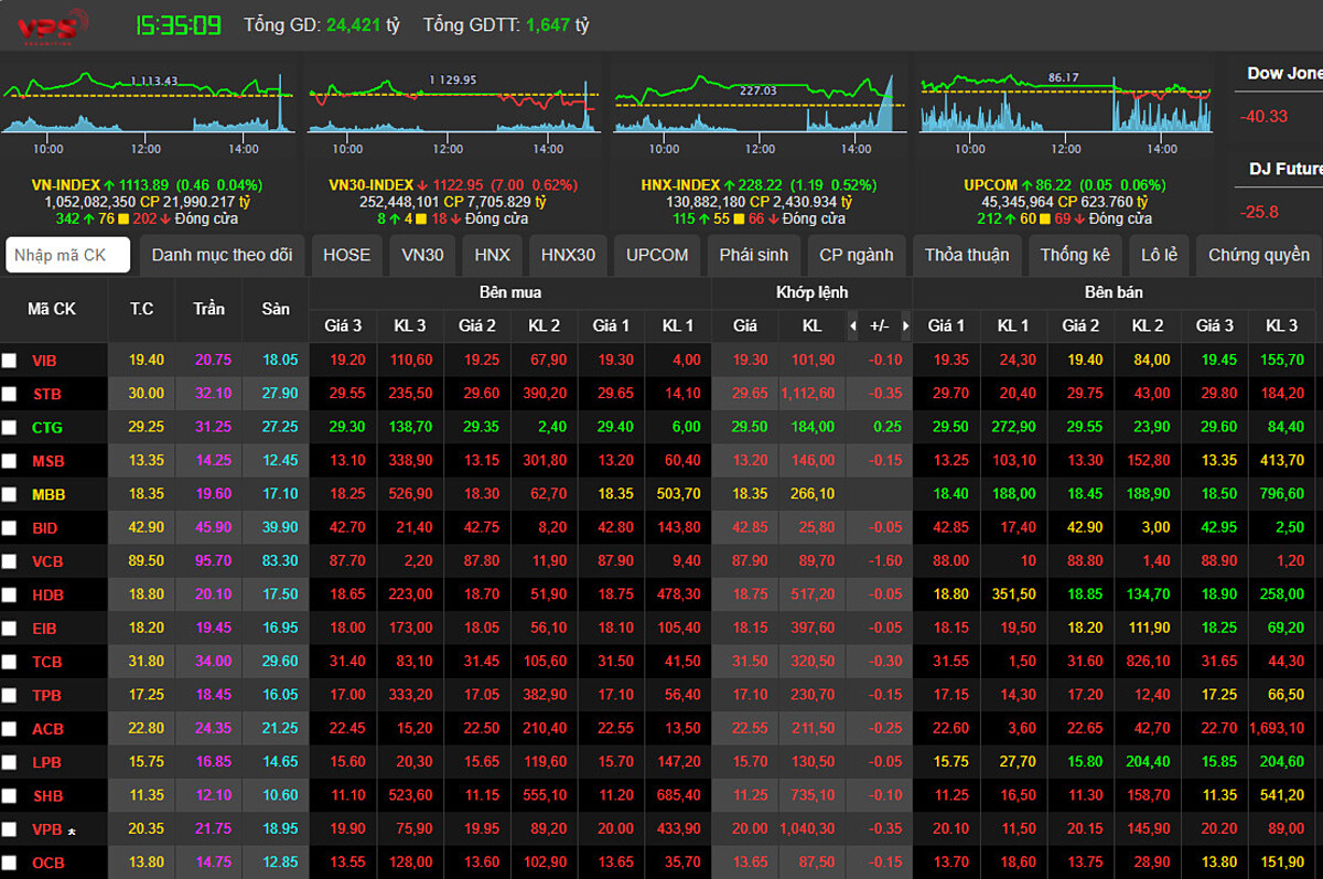 Kết thúc phiên giao dịch, VN-INDEX đóng cửa ở mốc 113.89 điểm, tăng nhẹ 0.46 điểm &lpar; 0.04%&rpar;.
