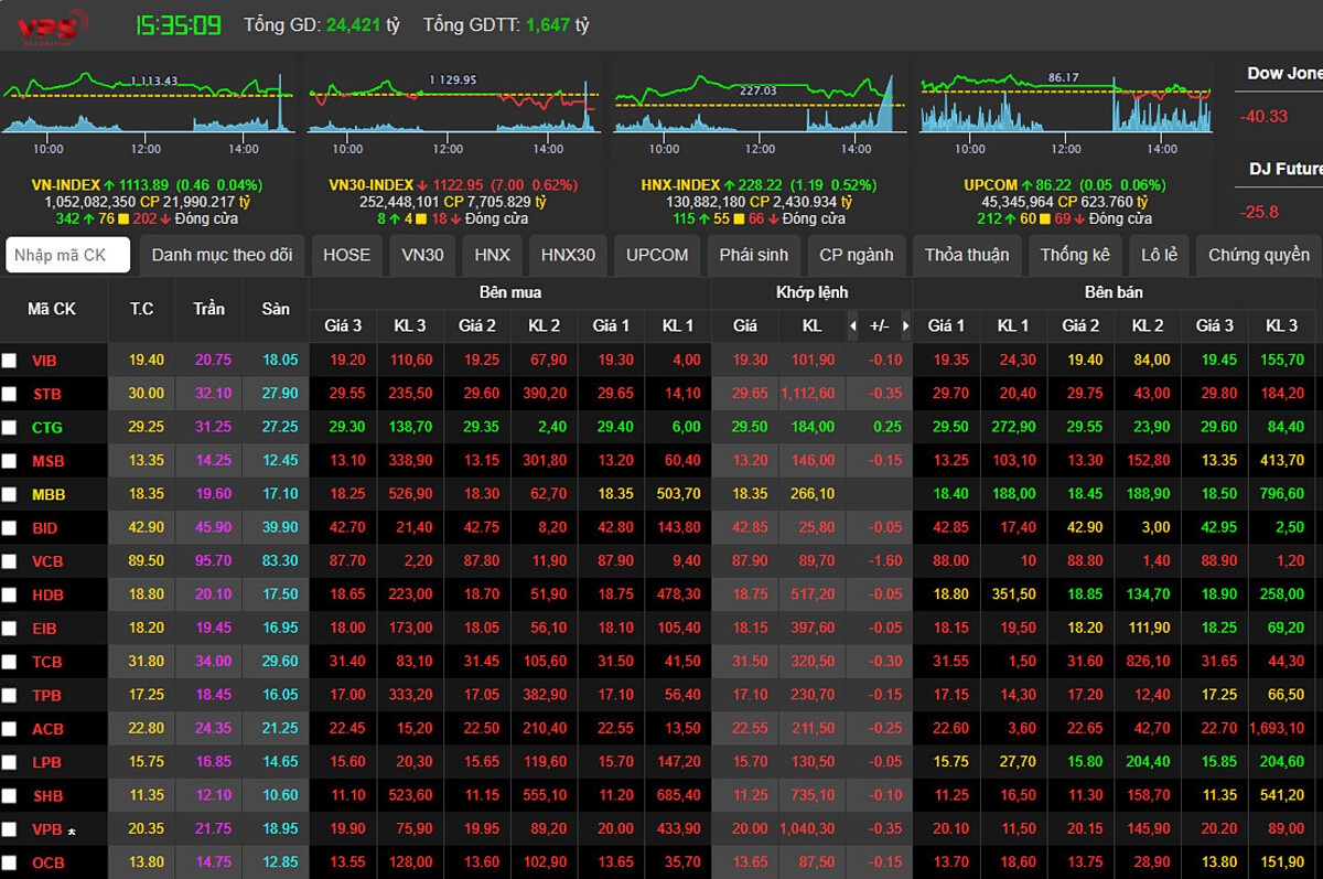 Kết thúc phiên giao dịch, VN-INDEX đóng cửa ở mốc 113.89 điểm, tăng nhẹ 0.46 điểm &lpar; 0.04%&rpar;.