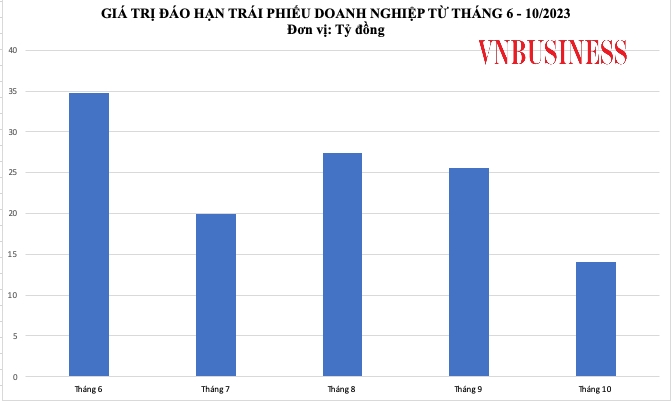 Giá trị đáo hạn trái phiếu doanh nghiệp giảm dần trong 3 tháng gần đây.