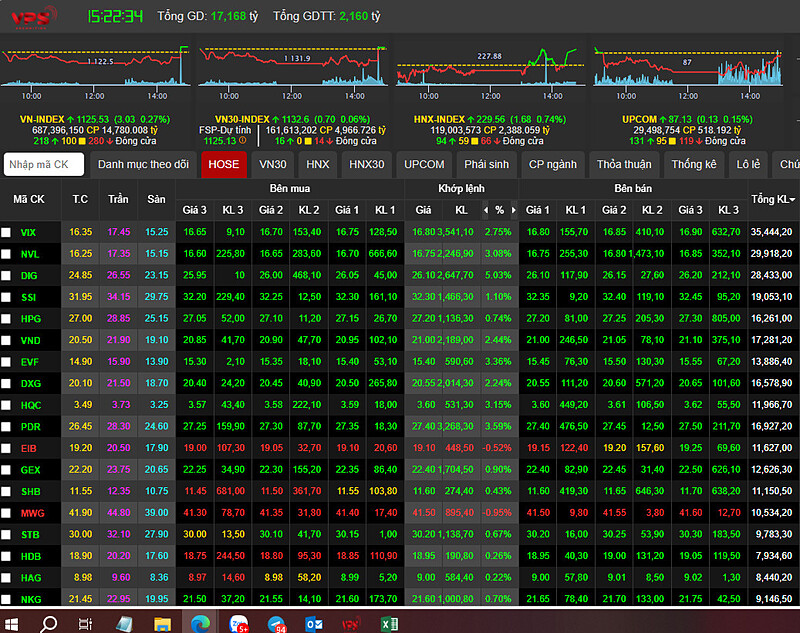 Kết thúc phiên giao dịch, VN-INDEX đóng cửa ở mốc 1125.53, tăng nhẹ 3.03 điểm &lpar; 0.27%&rpar;.