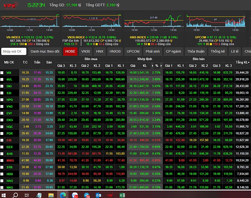 Kết thúc phiên giao dịch, VN-INDEX đóng cửa ở mốc 1125.53, tăng nhẹ 3.03 điểm &lpar; 0.27%&rpar;.