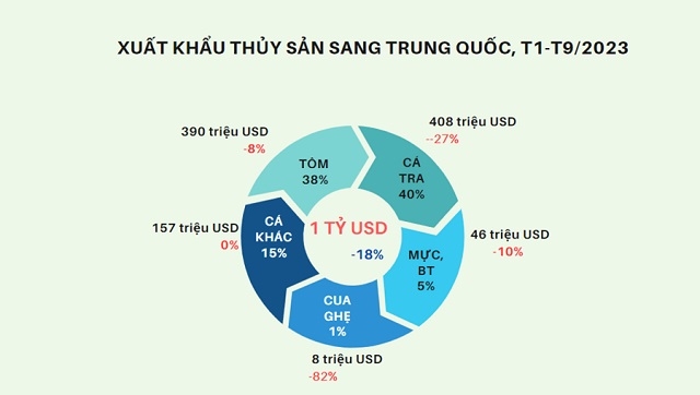 Xuất khẩu thuỷ sản sang Trung Quốc qua các tháng.