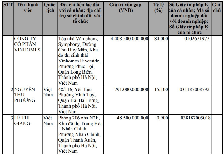 Vinhomes sở hữu 84% vốn điều lệ của SV Holding, tương ứng 4.408,5 tỷ đồng.
