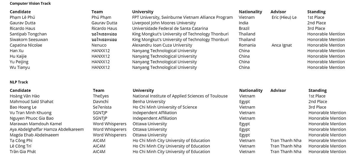 Kết quả Giải vô địch Thế giới về Khoa học Dữ liệu và Trí tuệ Nhân tạo