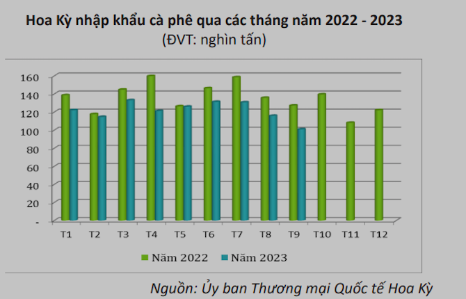 Thống kê xuất khẩu cà phê Việt Nam sang Hoa Kỳ giai đoạn 2022 - 2023.